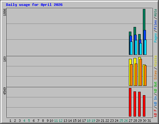 Daily usage for April 2026
