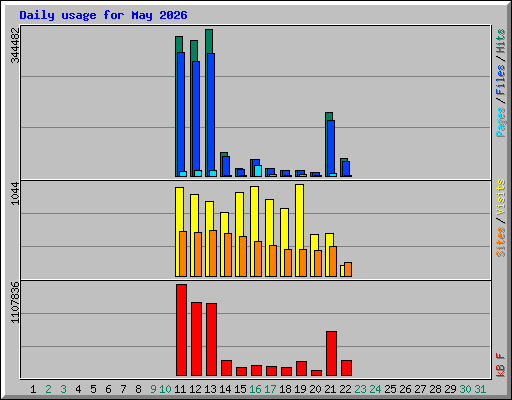 Daily usage for May 2026