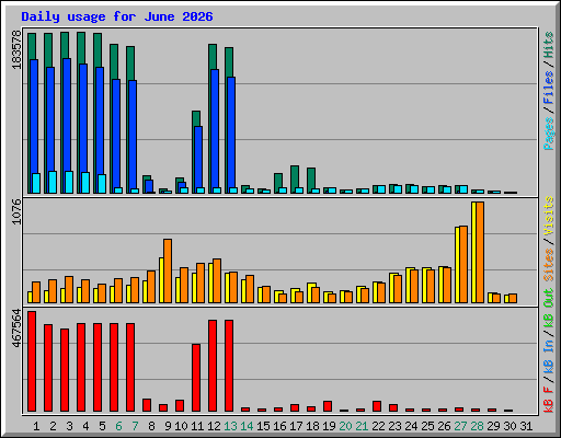 Daily usage for June 2026