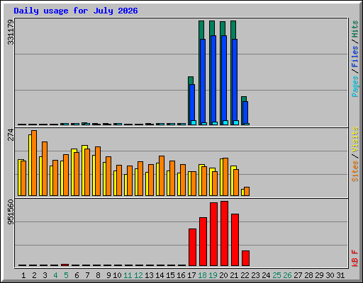 Daily usage for July 2026