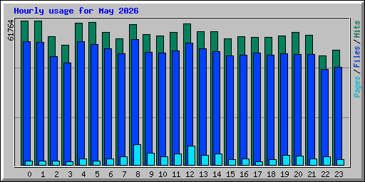 Hourly usage for May 2026