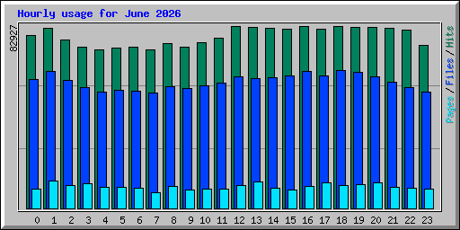 Hourly usage for June 2026