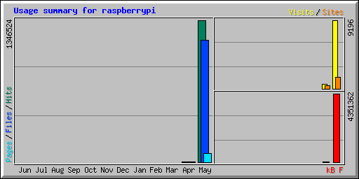 Usage summary for raspberrypi